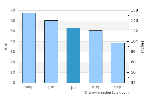 Flic en Flac average rain in July