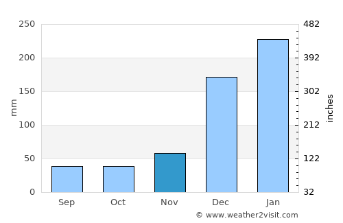 Flic en Flac average rain in November