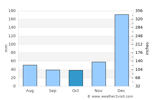 Flic en Flac average rain in October