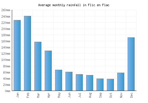 Flic en Flac monthly rainfall chart (mm)