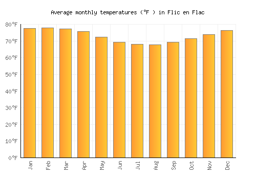 Flic en Flac average temperature chart (Fahrenheit)