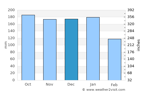 Flimby average rain in December