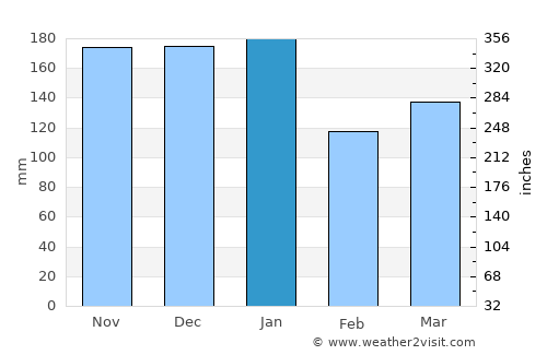 Flimby average rain in January