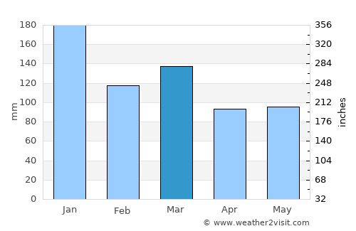 Flimby average rain in March