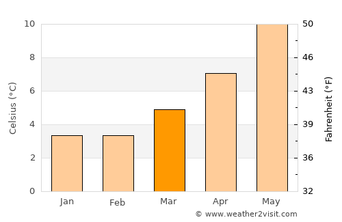 Flimby average temperature in March