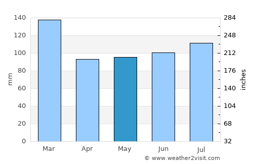 Flimby average rain in May