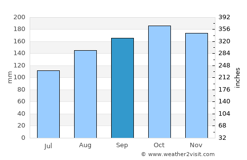 Flimby average rain in September