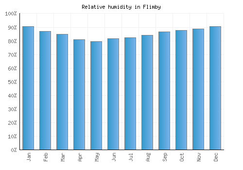 Flimby relative humidity averages