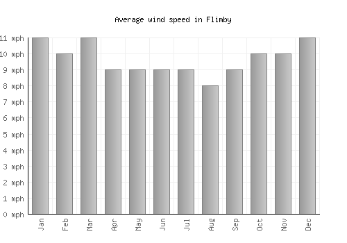 Flimby average winspeed by month (mph)
