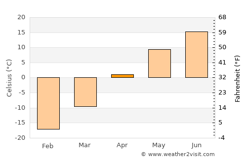 Flin Flon average temperature in April