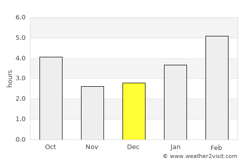 Flin Flon average rain in December