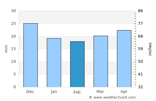Flin Flon average rain in February