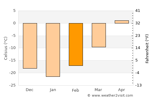 Flin Flon average temperature in February