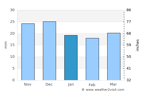 Flin Flon average rain in January