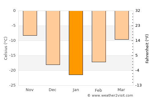Flin Flon average temperature in January