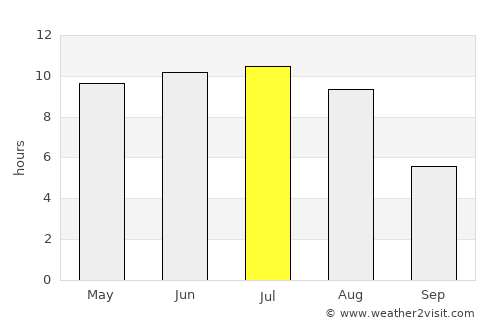 Flin Flon average rain in July