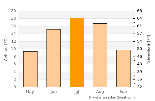 Flin Flon average temperature in July