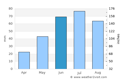 Flin Flon average rain in June