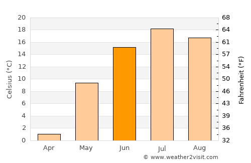 Flin Flon average temperature in June
