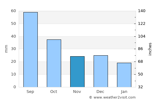 Flin Flon average rain in November