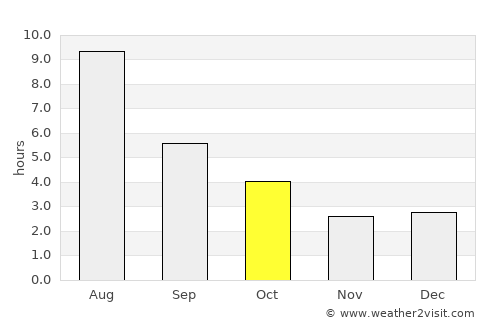Flin Flon average rain in October