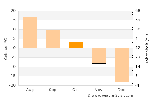 Flin Flon average temperature in October