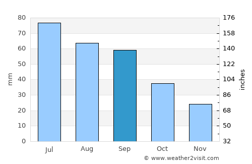 Flin Flon average rain in September