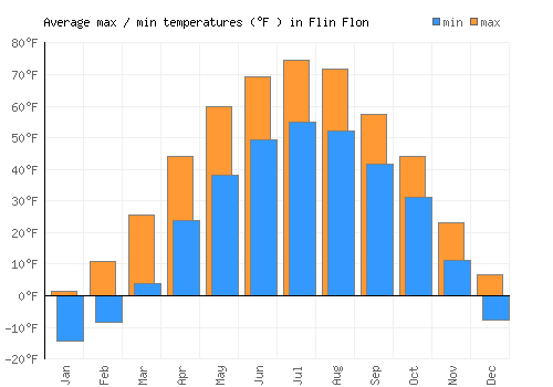 Flin Flon average minimum / maximum temperatures (Fahrenheit)