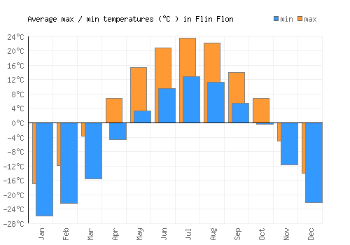 Flin Flon average minimum / maximum temperatures (Celsius)