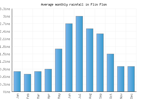 Flin Flon monthly rainfall chart (inches)