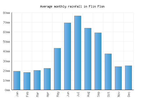Flin Flon monthly rainfall chart (mm)