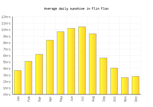 Flin Flon average daily sunshine chart