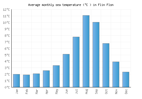 Flin Flon average sea temperature chart (Celsius)