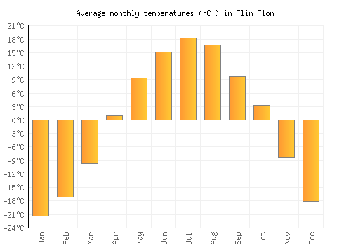 Flin Flon average temperature chart (Celsius)