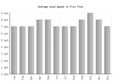 Flin Flon average winspeed by month (mph)