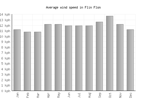 Flin Flon average winspeed by month (km/h)