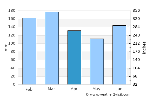 Flinders average rain in April
