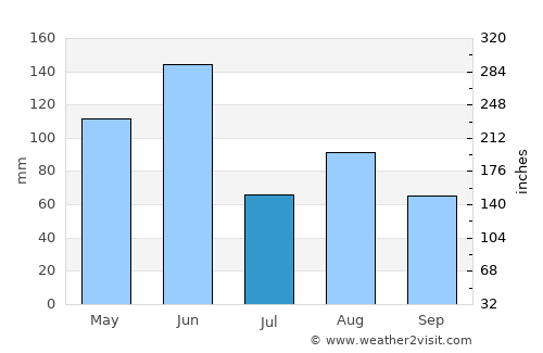 Flinders average rain in July