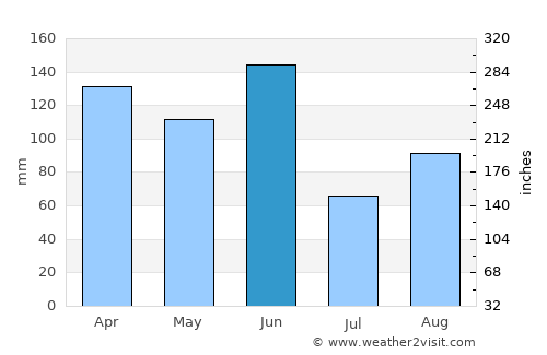 Flinders average rain in June