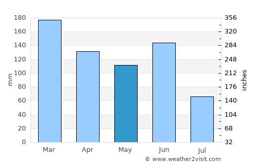 Flinders average rain in May