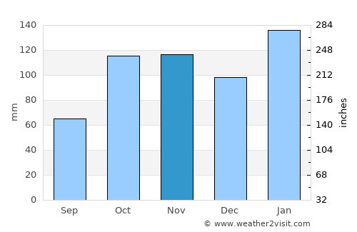 Flinders average rain in November