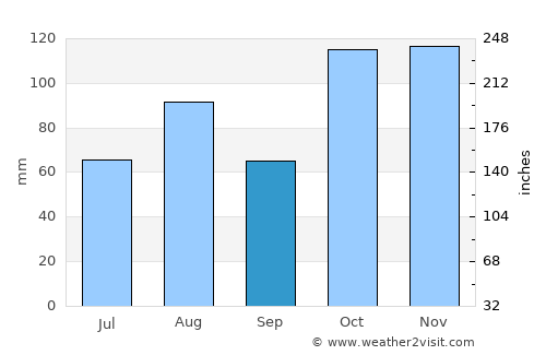 Flinders average rain in September