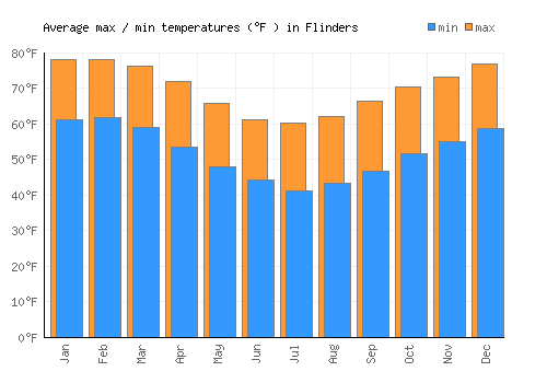 Flinders average minimum / maximum temperatures (Fahrenheit)