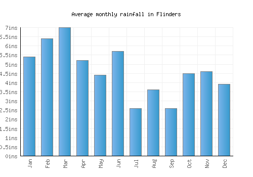 Flinders monthly rainfall chart (inches)
