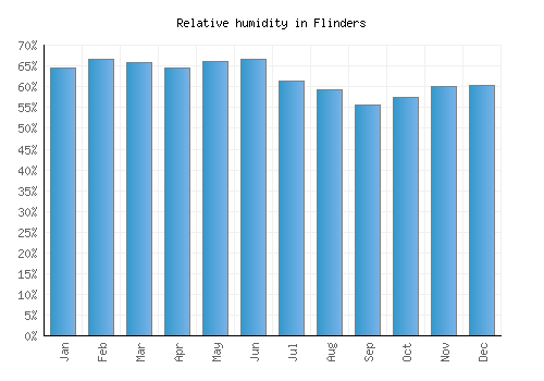 Flinders relative humidity averages