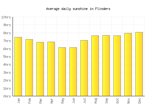 Flinders average daily sunshine chart