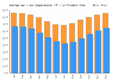 Flinders View average minimum / maximum temperatures (Fahrenheit)