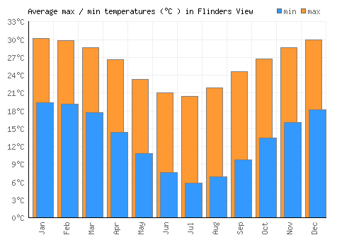 Flinders View average minimum / maximum temperatures (Celsius)