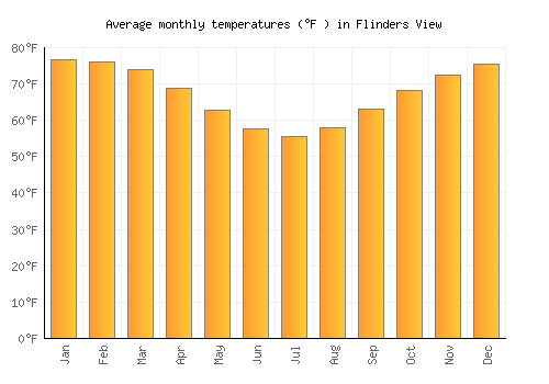 Flinders View average temperature chart (Fahrenheit)