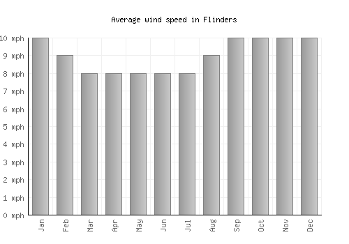 Flinders average winspeed by month (mph)